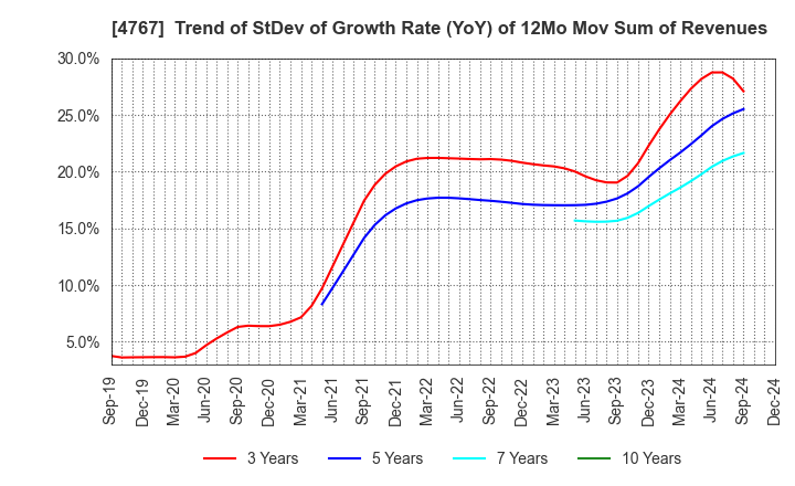 4767 TOW CO.,LTD.: Trend of StDev of Growth Rate (YoY) of 12Mo Mov Sum of Revenues