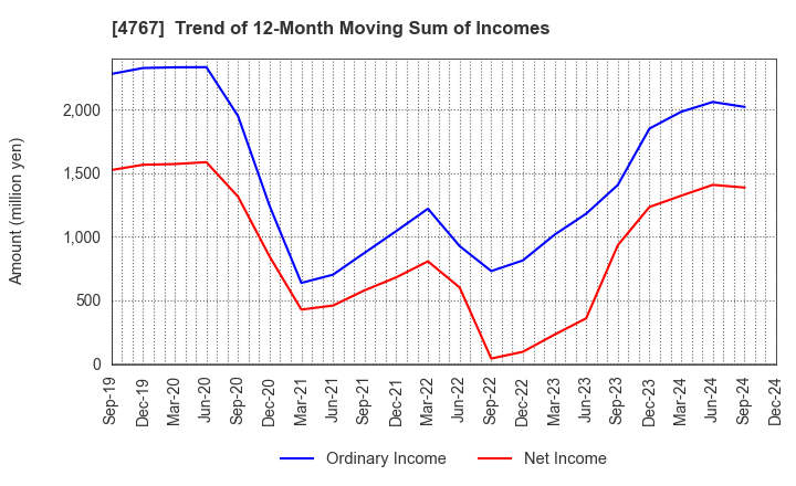 4767 TOW CO.,LTD.: Trend of 12-Month Moving Sum of Incomes