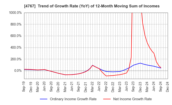 4767 TOW CO.,LTD.: Trend of Growth Rate (YoY) of 12-Month Moving Sum of Incomes