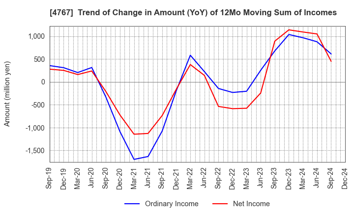 4767 TOW CO.,LTD.: Trend of Change in Amount (YoY) of 12Mo Moving Sum of Incomes