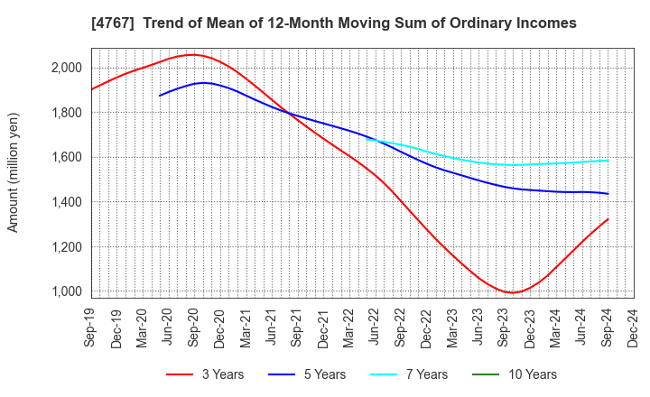 4767 TOW CO.,LTD.: Trend of Mean of 12-Month Moving Sum of Ordinary Incomes