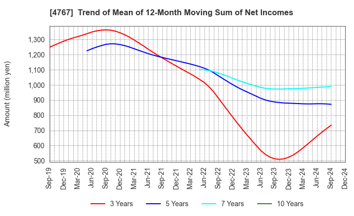 4767 TOW CO.,LTD.: Trend of Mean of 12-Month Moving Sum of Net Incomes