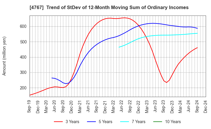 4767 TOW CO.,LTD.: Trend of StDev of 12-Month Moving Sum of Ordinary Incomes