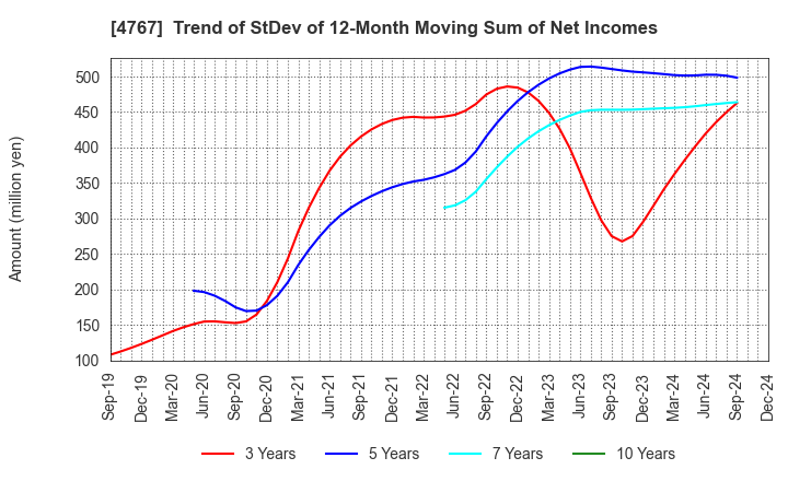 4767 TOW CO.,LTD.: Trend of StDev of 12-Month Moving Sum of Net Incomes