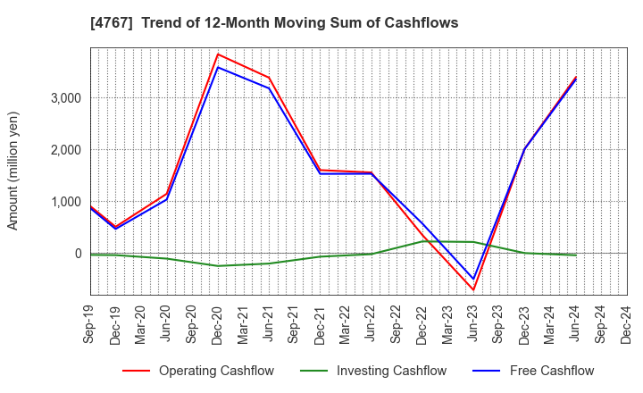 4767 TOW CO.,LTD.: Trend of 12-Month Moving Sum of Cashflows