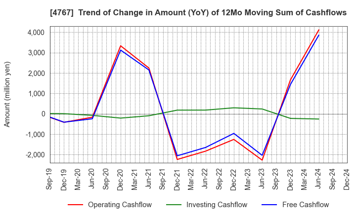 4767 TOW CO.,LTD.: Trend of Change in Amount (YoY) of 12Mo Moving Sum of Cashflows