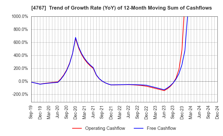 4767 TOW CO.,LTD.: Trend of Growth Rate (YoY) of 12-Month Moving Sum of Cashflows