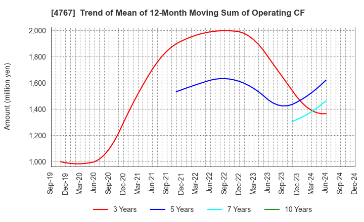 4767 TOW CO.,LTD.: Trend of Mean of 12-Month Moving Sum of Operating CF