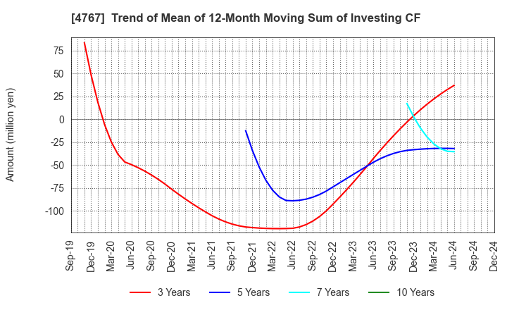 4767 TOW CO.,LTD.: Trend of Mean of 12-Month Moving Sum of Investing CF