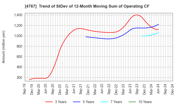 4767 TOW CO.,LTD.: Trend of StDev of 12-Month Moving Sum of Operating CF