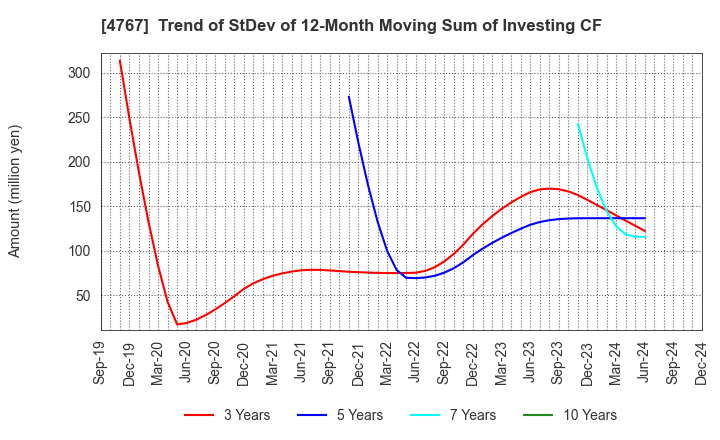 4767 TOW CO.,LTD.: Trend of StDev of 12-Month Moving Sum of Investing CF