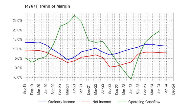 4767 TOW CO.,LTD.: Trend of Margin