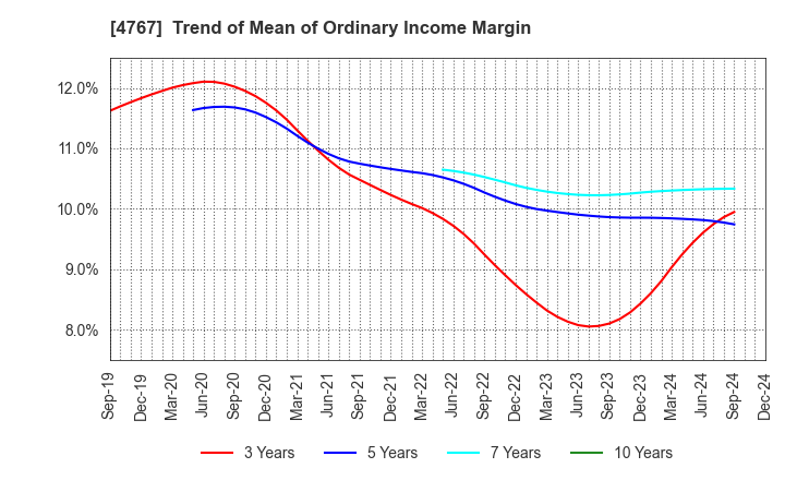 4767 TOW CO.,LTD.: Trend of Mean of Ordinary Income Margin