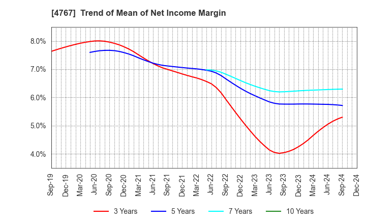 4767 TOW CO.,LTD.: Trend of Mean of Net Income Margin