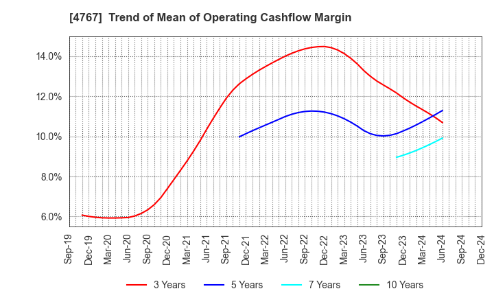 4767 TOW CO.,LTD.: Trend of Mean of Operating Cashflow Margin