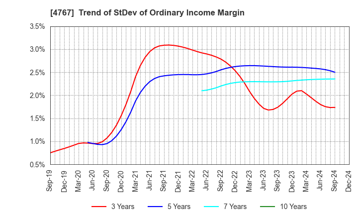 4767 TOW CO.,LTD.: Trend of StDev of Ordinary Income Margin