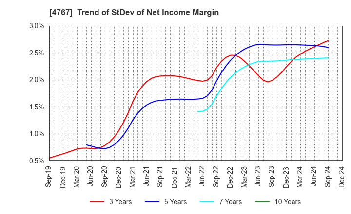 4767 TOW CO.,LTD.: Trend of StDev of Net Income Margin