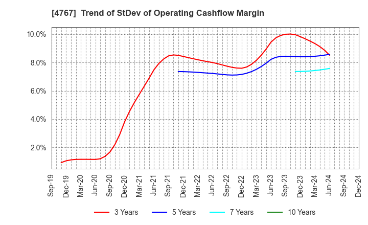 4767 TOW CO.,LTD.: Trend of StDev of Operating Cashflow Margin