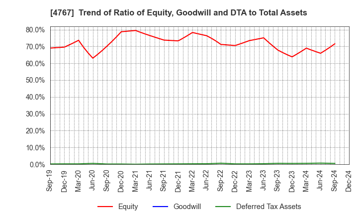 4767 TOW CO.,LTD.: Trend of Ratio of Equity, Goodwill and DTA to Total Assets