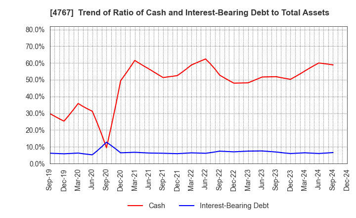 4767 TOW CO.,LTD.: Trend of Ratio of Cash and Interest-Bearing Debt to Total Assets