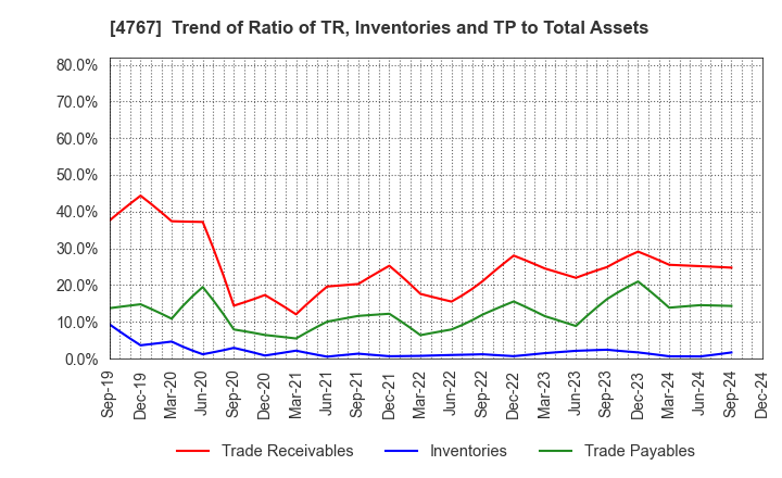 4767 TOW CO.,LTD.: Trend of Ratio of TR, Inventories and TP to Total Assets