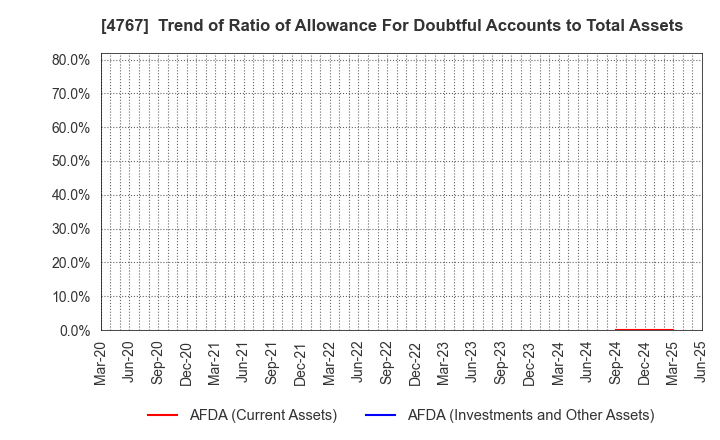 4767 TOW CO.,LTD.: Trend of Ratio of Allowance For Doubtful Accounts to Total Assets