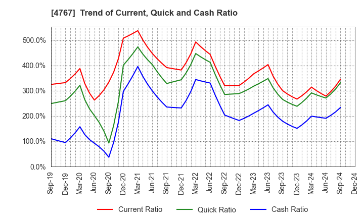 4767 TOW CO.,LTD.: Trend of Current, Quick and Cash Ratio