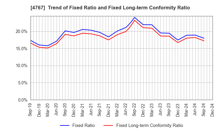 4767 TOW CO.,LTD.: Trend of Fixed Ratio and Fixed Long-term Conformity Ratio