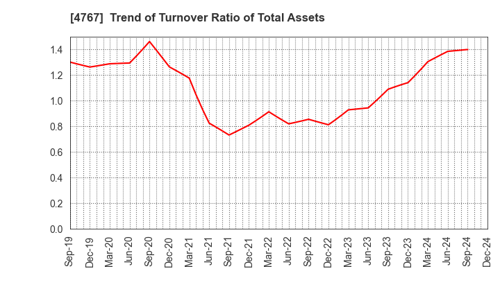 4767 TOW CO.,LTD.: Trend of Turnover Ratio of Total Assets