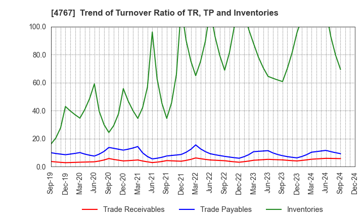 4767 TOW CO.,LTD.: Trend of Turnover Ratio of TR, TP and Inventories