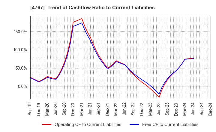 4767 TOW CO.,LTD.: Trend of Cashflow Ratio to Current Liabilities