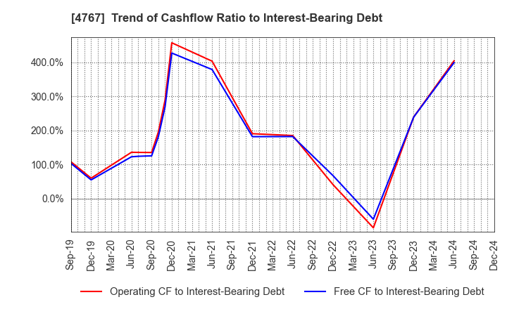 4767 TOW CO.,LTD.: Trend of Cashflow Ratio to Interest-Bearing Debt