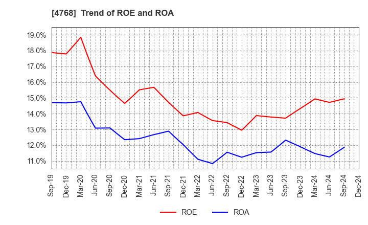 4768 OTSUKA CORPORATION: Trend of ROE and ROA