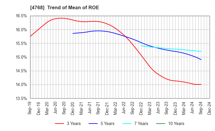 4768 OTSUKA CORPORATION: Trend of Mean of ROE