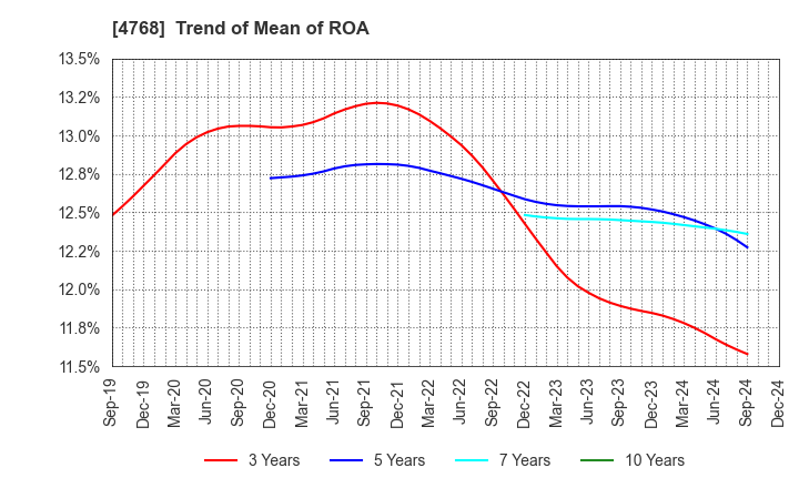 4768 OTSUKA CORPORATION: Trend of Mean of ROA