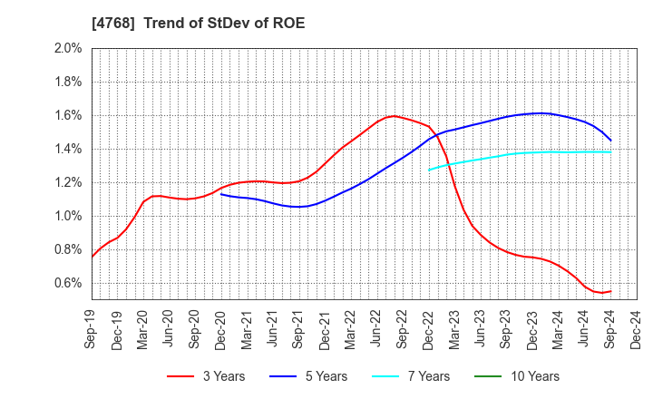 4768 OTSUKA CORPORATION: Trend of StDev of ROE