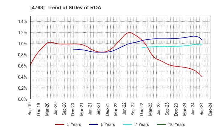 4768 OTSUKA CORPORATION: Trend of StDev of ROA