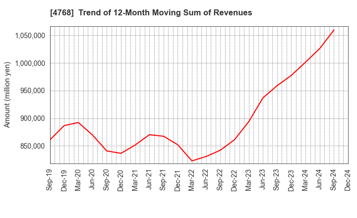 4768 OTSUKA CORPORATION: Trend of 12-Month Moving Sum of Revenues