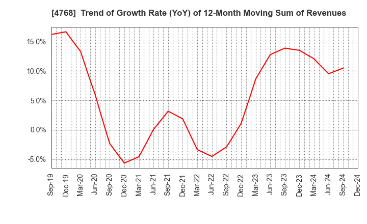 4768 OTSUKA CORPORATION: Trend of Growth Rate (YoY) of 12-Month Moving Sum of Revenues