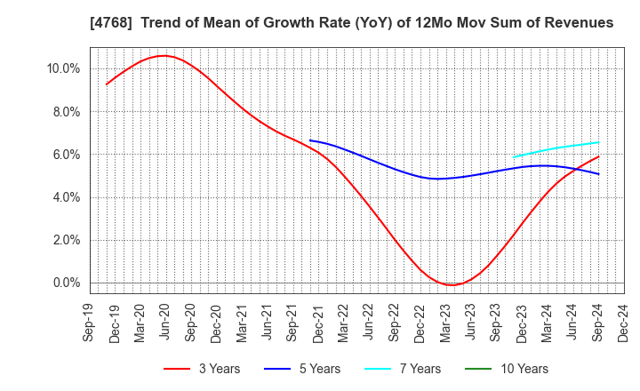 4768 OTSUKA CORPORATION: Trend of Mean of Growth Rate (YoY) of 12Mo Mov Sum of Revenues