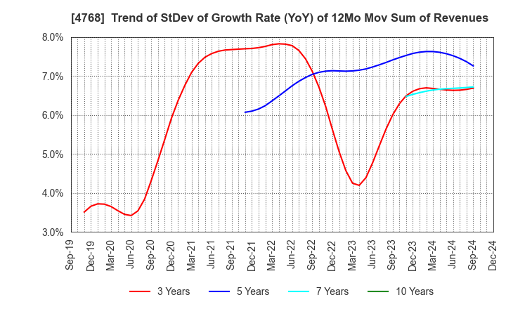 4768 OTSUKA CORPORATION: Trend of StDev of Growth Rate (YoY) of 12Mo Mov Sum of Revenues