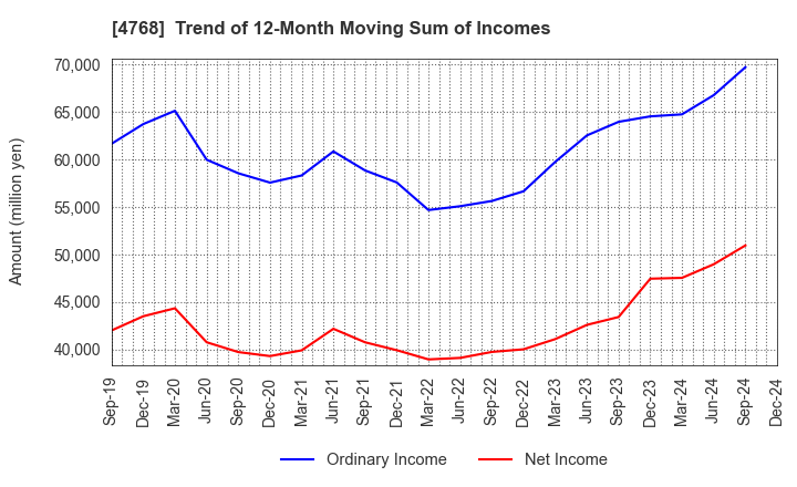 4768 OTSUKA CORPORATION: Trend of 12-Month Moving Sum of Incomes