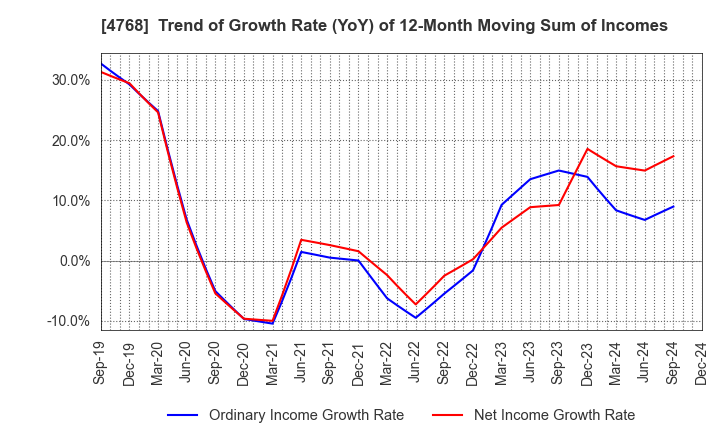 4768 OTSUKA CORPORATION: Trend of Growth Rate (YoY) of 12-Month Moving Sum of Incomes