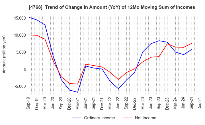 4768 OTSUKA CORPORATION: Trend of Change in Amount (YoY) of 12Mo Moving Sum of Incomes