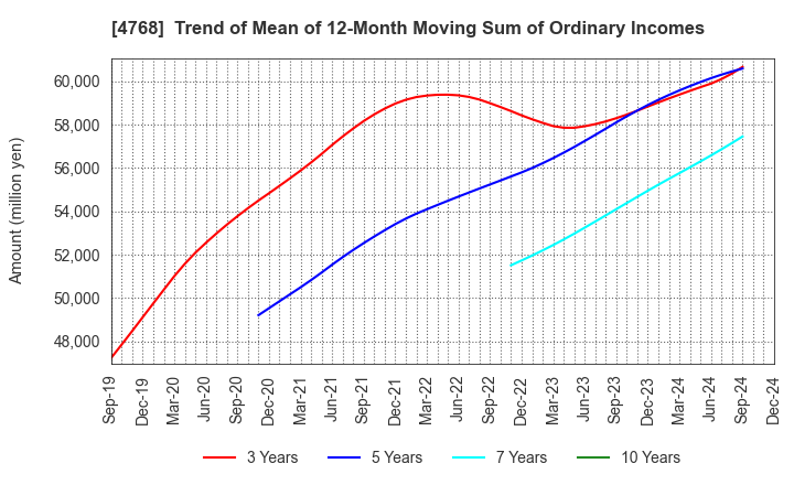 4768 OTSUKA CORPORATION: Trend of Mean of 12-Month Moving Sum of Ordinary Incomes