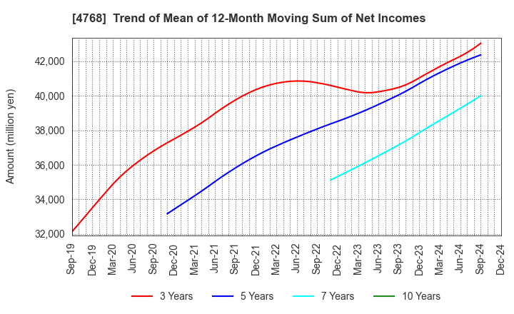 4768 OTSUKA CORPORATION: Trend of Mean of 12-Month Moving Sum of Net Incomes