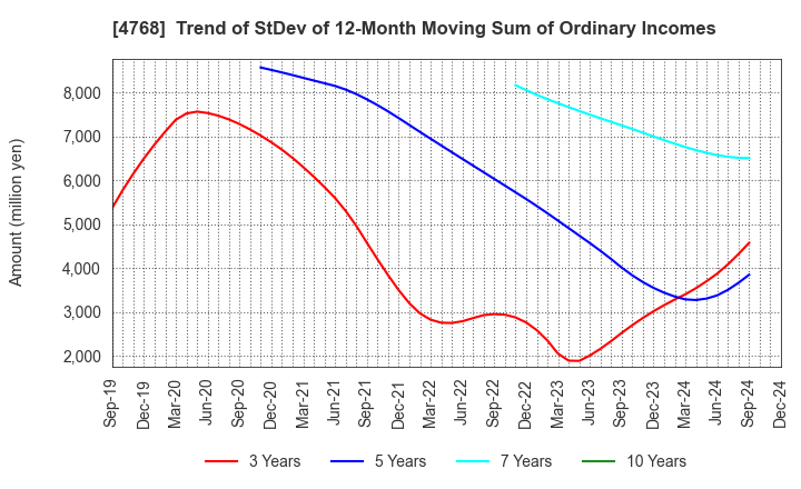 4768 OTSUKA CORPORATION: Trend of StDev of 12-Month Moving Sum of Ordinary Incomes