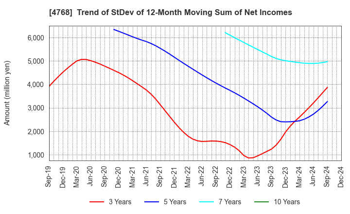 4768 OTSUKA CORPORATION: Trend of StDev of 12-Month Moving Sum of Net Incomes