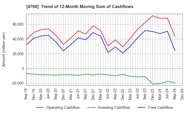 4768 OTSUKA CORPORATION: Trend of 12-Month Moving Sum of Cashflows