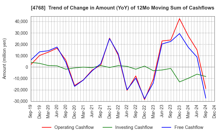 4768 OTSUKA CORPORATION: Trend of Change in Amount (YoY) of 12Mo Moving Sum of Cashflows